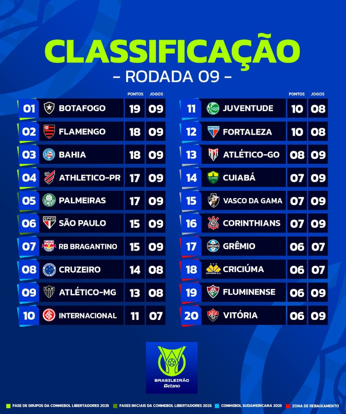 Tabela Série A - @brasileirao