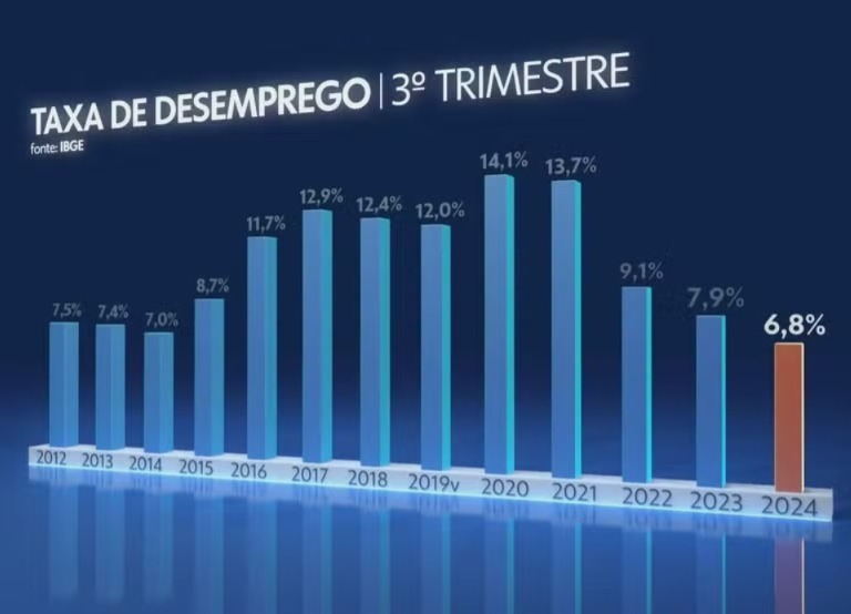 Desemprego cai ao menor nível desde 2012, comércio bate recordes e informalidade aumenta desafios; CONFIRA